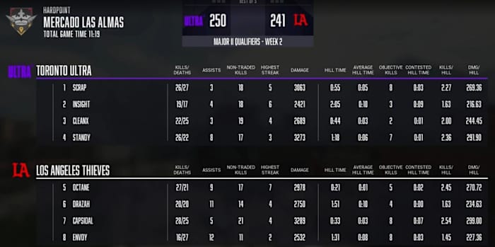 toronto ultra beat la thieves in hardpoint